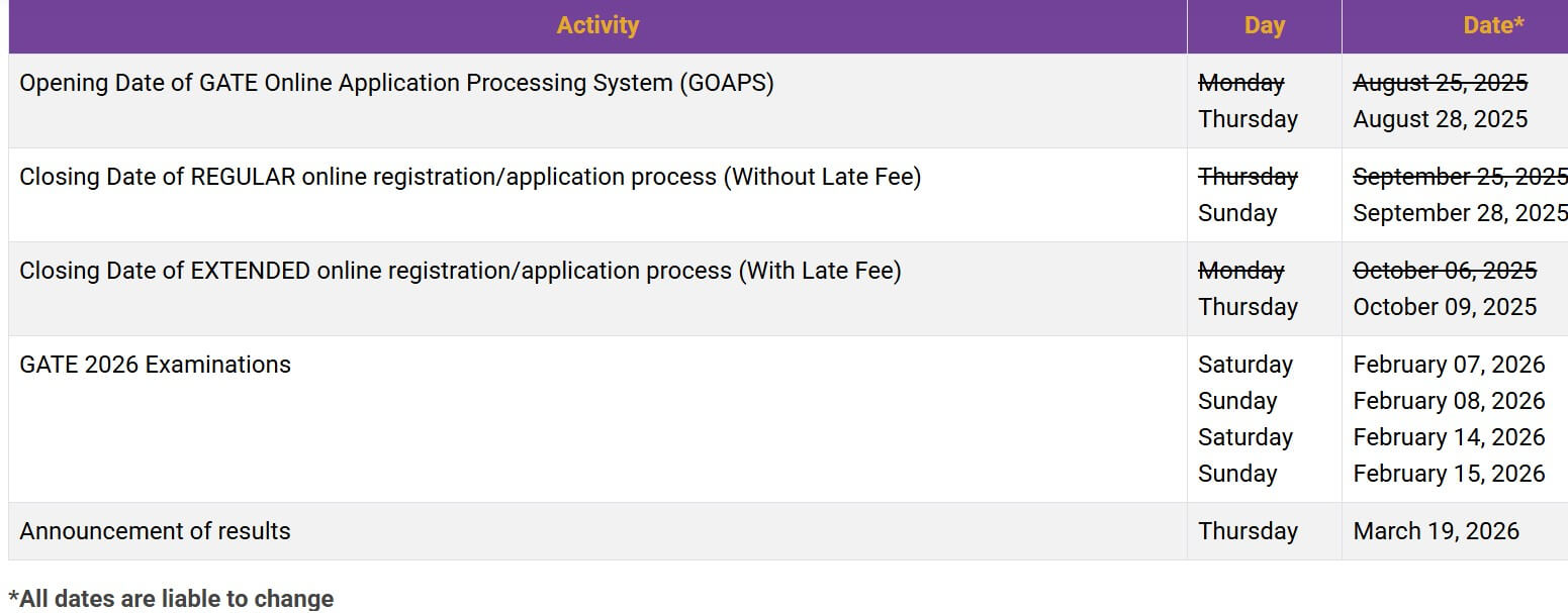 gate exam registration dates are postponed to august 28